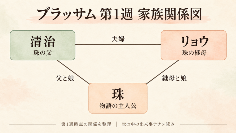 ブラッサム第1週の家族関係図。珠と父・清治、継母・リョウの関係