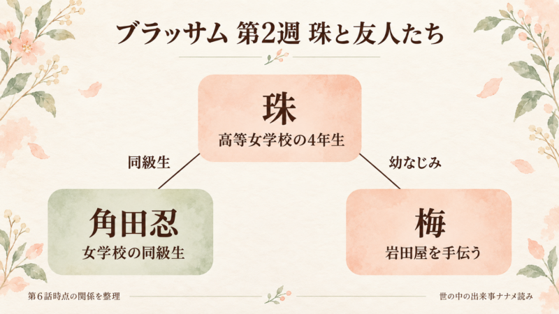 ブラッサム第2週の人物関係図。珠と同級生の角田忍、幼なじみの梅