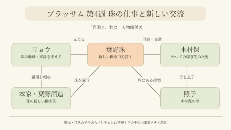 ブラッサム第4週の人物関係図。珠とリョウ、葉野酒造、木村保、照子の関係