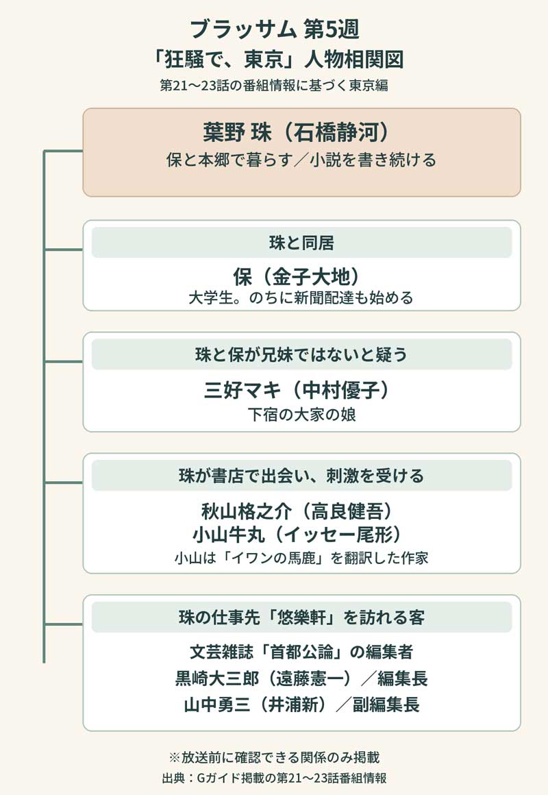 朝ドラ「ブラッサム」第5週「狂騒で、東京」の人物相関図。東京・本郷で暮らす珠と保、作家・秋山格之介の関係を紹介。